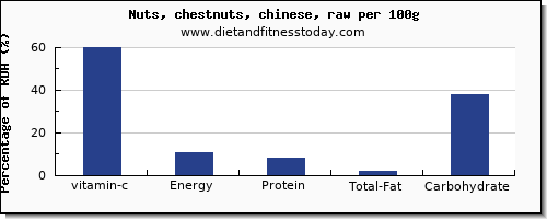 vitamin c and nutrition facts in chestnuts per 100g